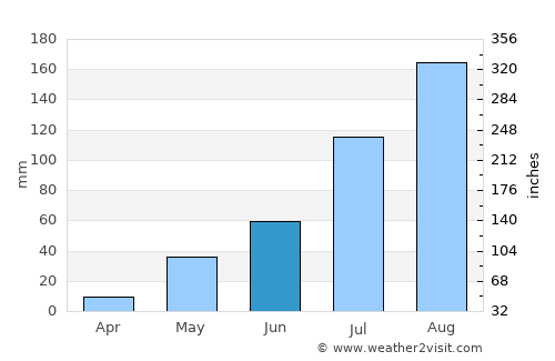 Perungudi average rain in June