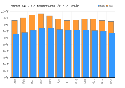 Perūr average minimum / maximum temperatures (Fahrenheit)