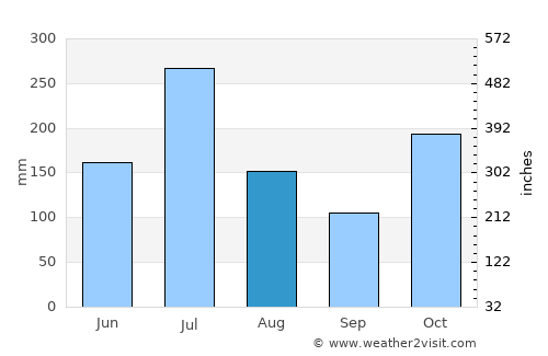 Perūr average rain in August