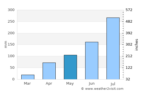 Perūr average rain in May