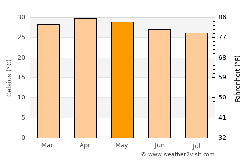 Perūr average temperature in May