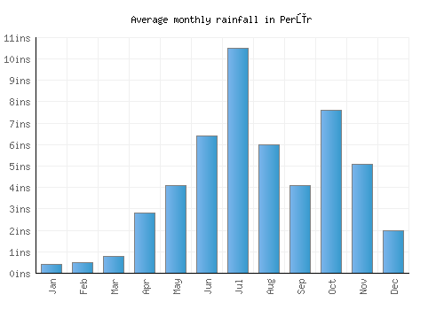 Perūr monthly rainfall chart (inches)