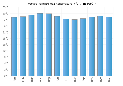 Perūr average sea temperature chart (Celsius)