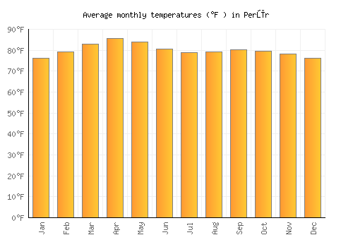 Perūr average temperature chart (Fahrenheit)