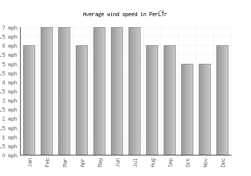 Perūr average winspeed by month (mph)