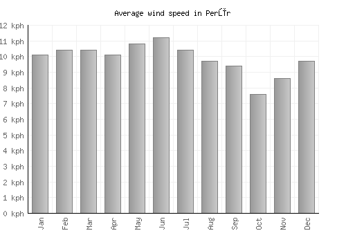Perūr average winspeed by month (km/h)