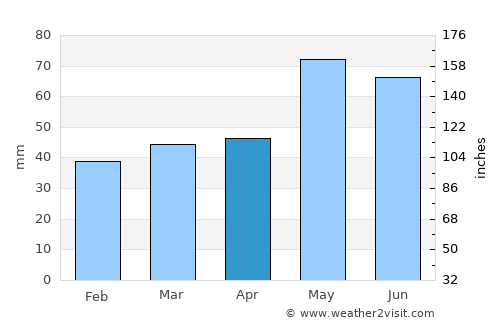 Perushtitsa average rain in April