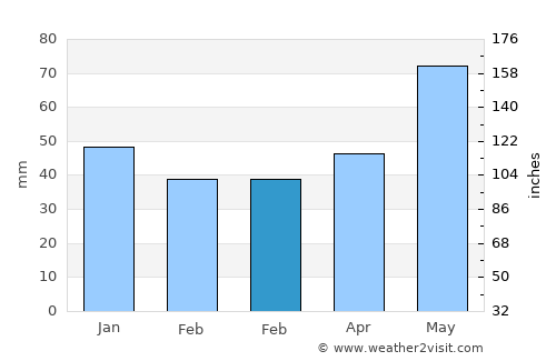 Perushtitsa average rain in February