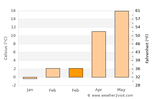 Perushtitsa average temperature in February