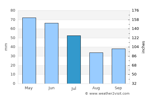 Perushtitsa average rain in July