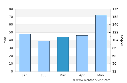 Perushtitsa average rain in March