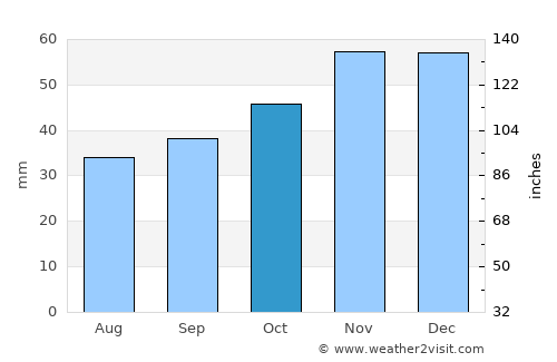 Perushtitsa average rain in October