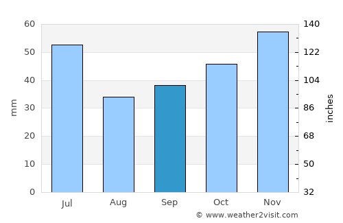 Perushtitsa average rain in September