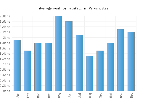 Perushtitsa monthly rainfall chart (inches)