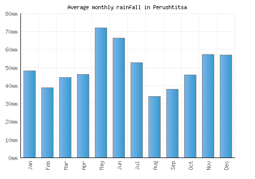 Perushtitsa monthly rainfall chart (mm)