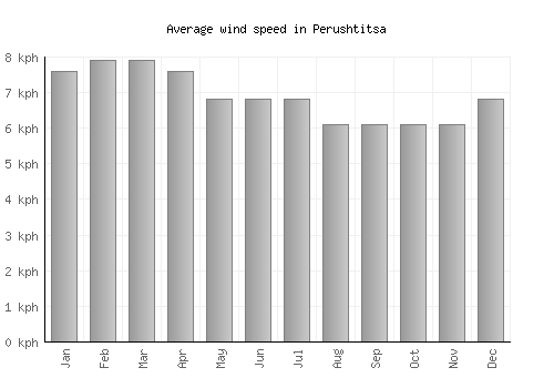 Perushtitsa average winspeed by month (km/h)