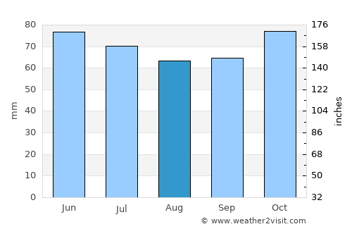 Péruwelz average rain in August