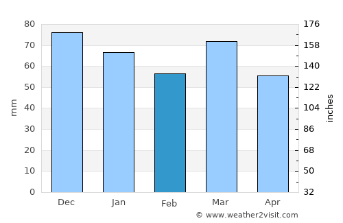 Péruwelz average rain in February
