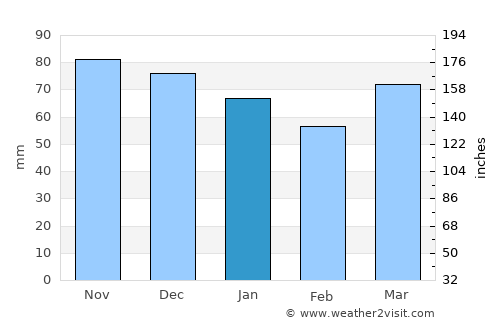 Péruwelz average rain in January