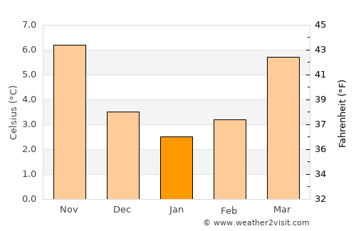 Péruwelz average temperature in January
