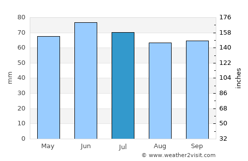 Péruwelz average rain in July