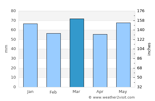 Péruwelz average rain in March
