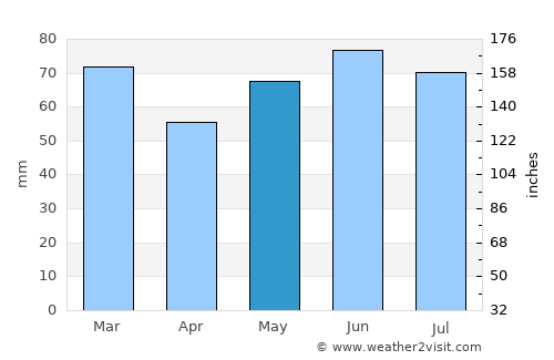 Péruwelz average rain in May