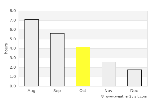 Péruwelz average rain in October