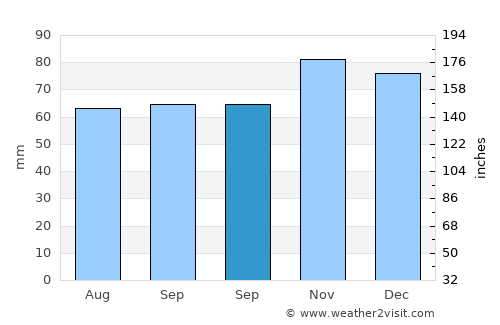 Péruwelz average rain in September