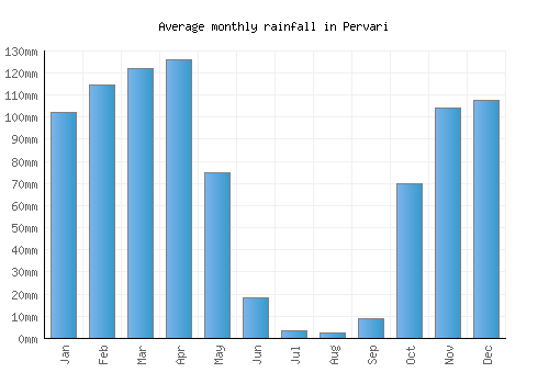 Pervari monthly rainfall chart (mm)