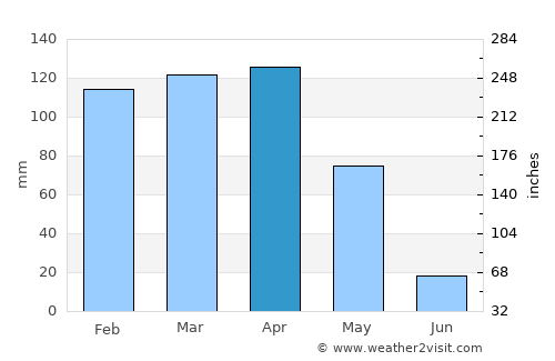 Pervari average rain in April