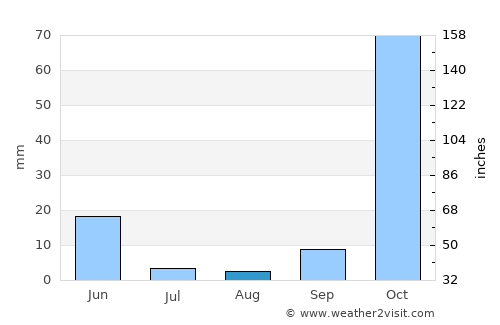 Pervari average rain in August