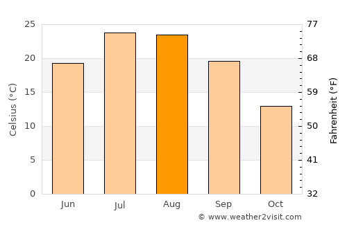 Pervari average temperature in August