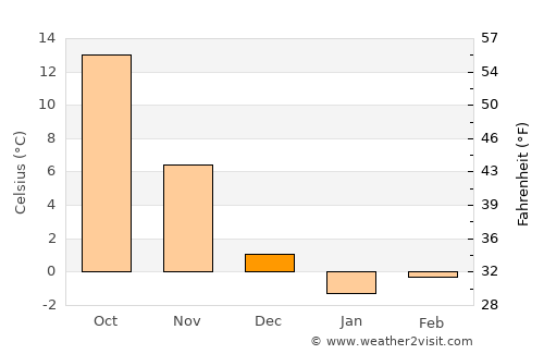 Pervari average temperature in December
