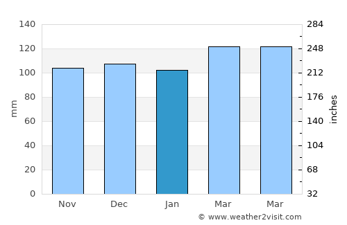 Pervari average rain in January
