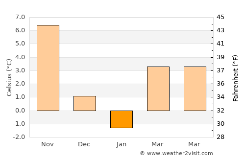 Pervari average temperature in January
