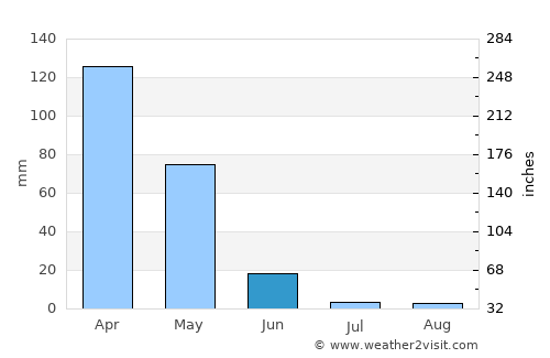 Pervari average rain in June