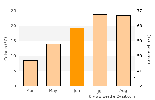 Pervari average temperature in June