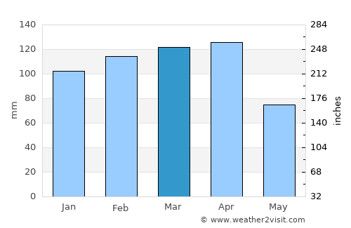Pervari average rain in March