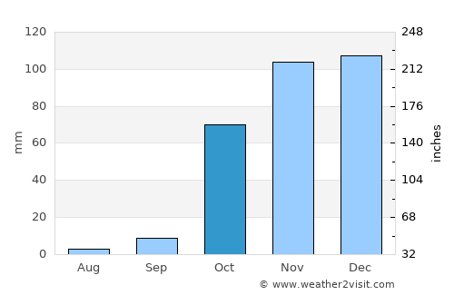 Pervari average rain in October