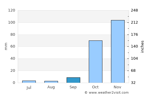 Pervari average rain in September