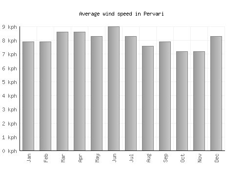 Pervari average winspeed by month (km/h)