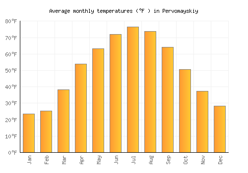 Pervomayskiy average temperature chart (Fahrenheit)