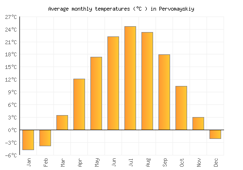 Pervomayskiy average temperature chart (Celsius)