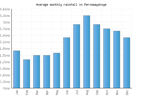 Pervomayskoye monthly rainfall chart (inches)
