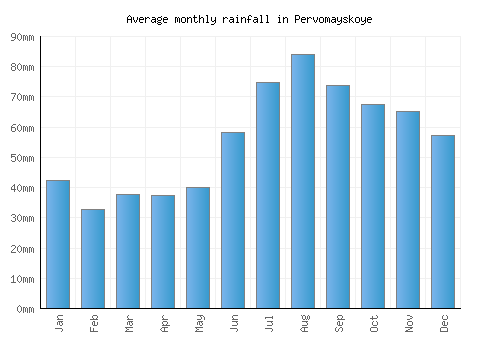 Pervomayskoye monthly rainfall chart (mm)