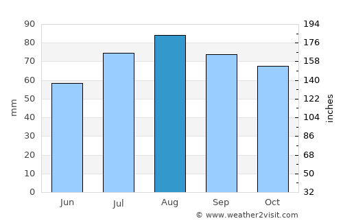 Pervomayskoye average rain in August