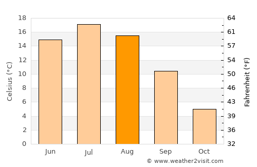 Pervomayskoye average temperature in August