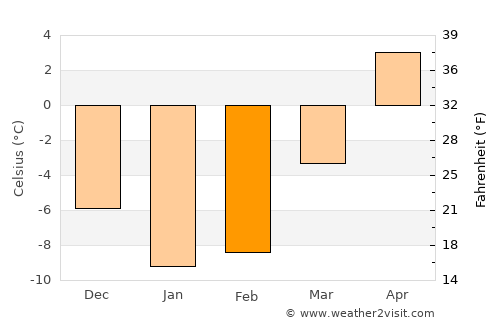 Pervomayskoye average temperature in February