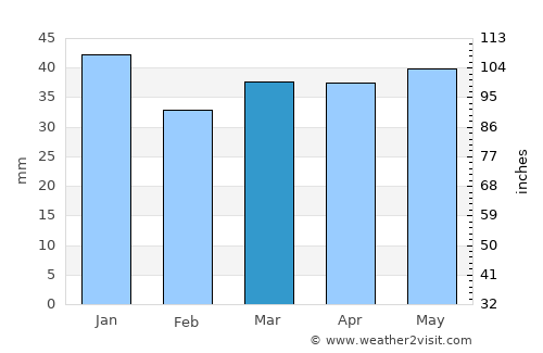 Pervomayskoye average rain in March